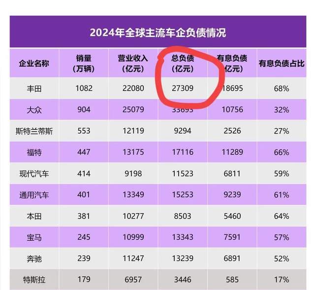 丰田已经负债高达27309亿，还在疯狂扩张，但只是车圈小卡了眯