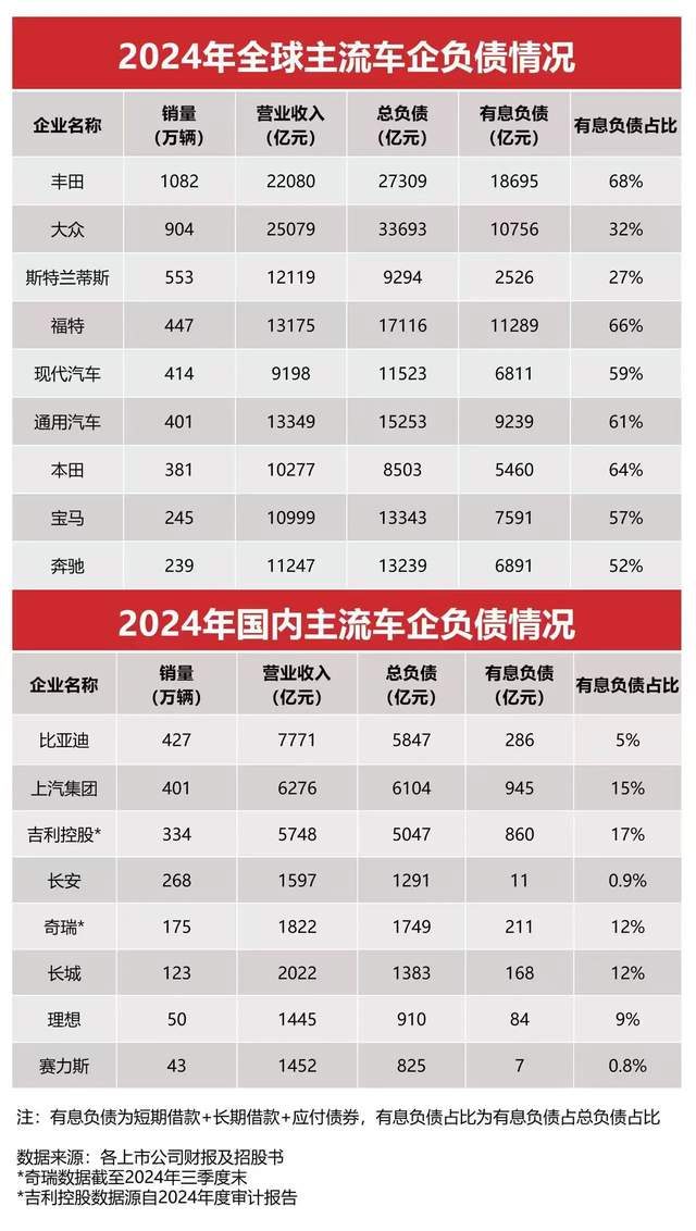 比亚迪已负债5943亿，仍在疯狂扩张！李云飞首次回应负债情况