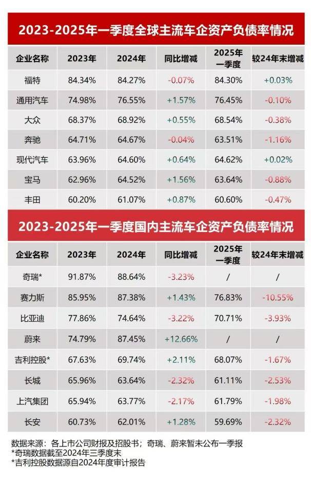 比亚迪甩出三大核心数据！实力打脸 "车圈恒大" 谣言