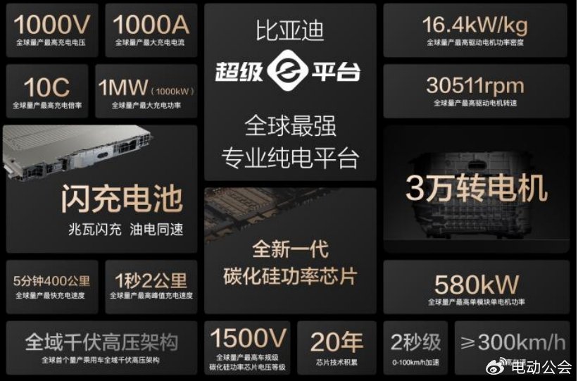 15000座！比亚迪与小桔充电、新电途共建兆瓦闪充生态