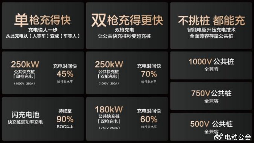 15000座！比亚迪与小桔充电、新电途共建兆瓦闪充生态