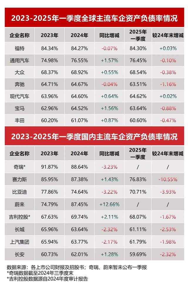 比亚迪已负债5943亿，仍在疯狂扩张！李云飞首次回应负债情况