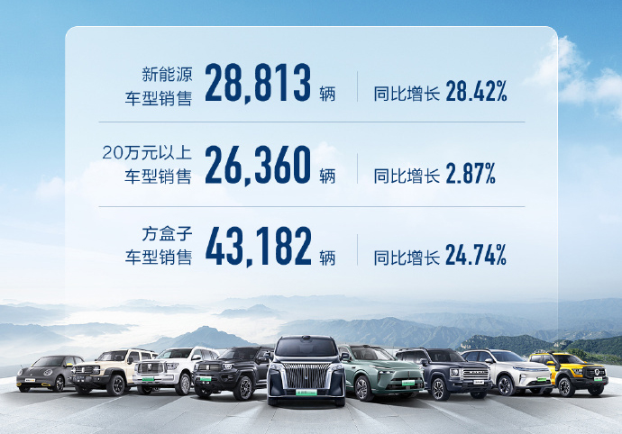 4月长城销量10万辆，同比增长5.55%！欧拉下滑61%，还有希望？