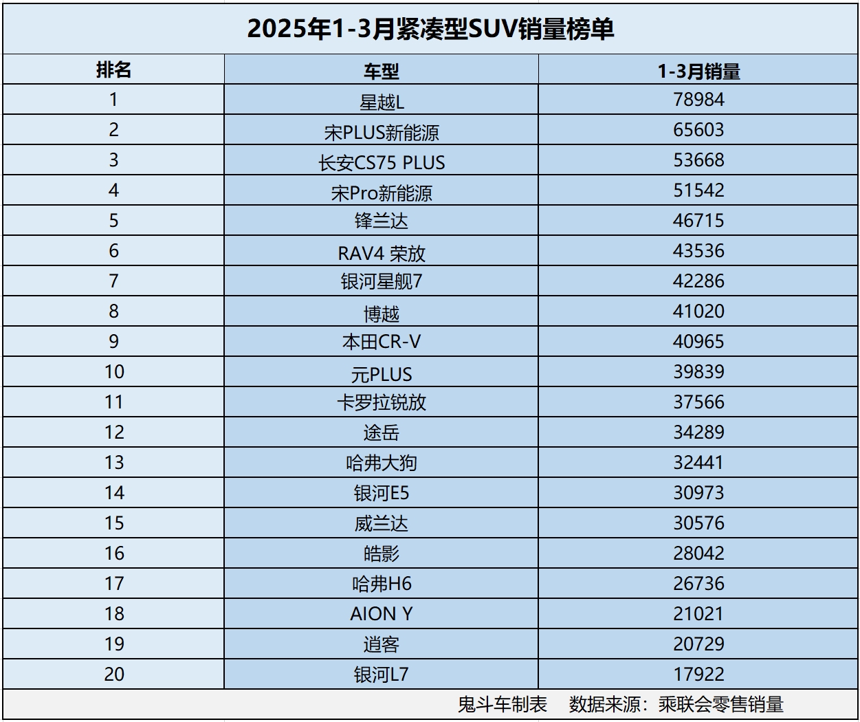 紧凑型SUV变天了 1-3月销量榜单出炉 19款销量超2万 锋兰达第五