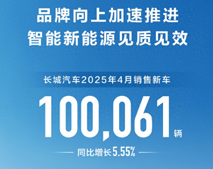 4月长城销量10万辆，同比增长5.55%！欧拉下滑61%，还有希望？