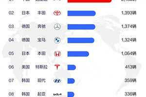 比亚迪霸榜全球，新能源出口迎来高光时刻