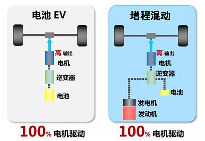 自己不做增程汽车没有任何问题，但说增程不如串混联或为恶性竞争