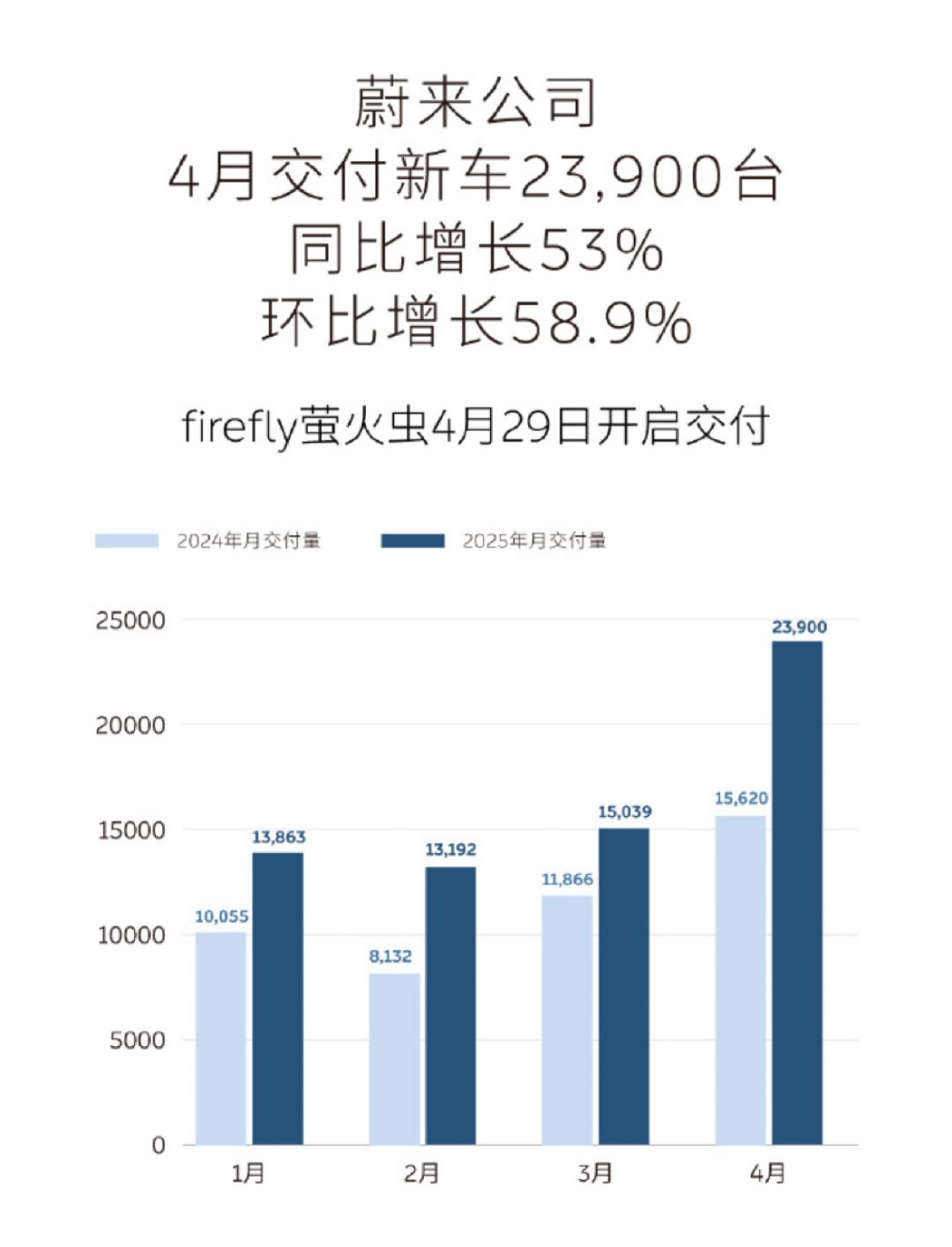 鸿蒙智行“消失”、小米首次下滑，新势力四月销量“卷”上新高