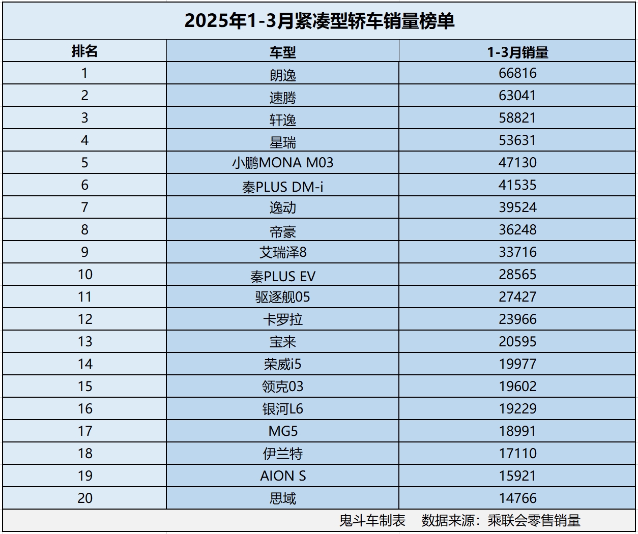 紧凑型轿车有点惨  1-3月销量榜单出炉 仅12款销量超2万 星瑞第四