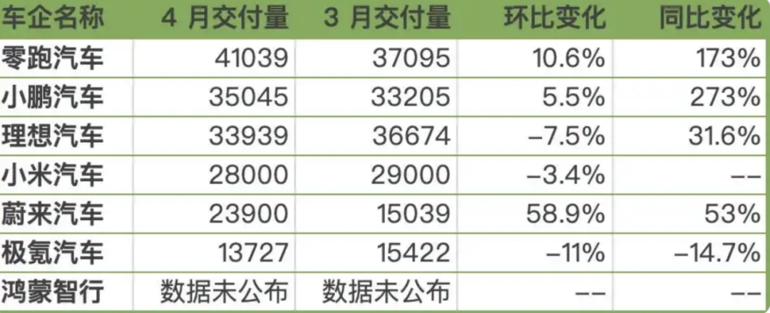 新势力4月销量出炉：零跑超4万辆强势夺冠，小米交付下滑