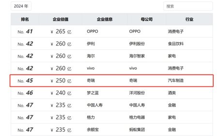 奇瑞集团4月销售汽车突破20万辆，同比增长10.3%