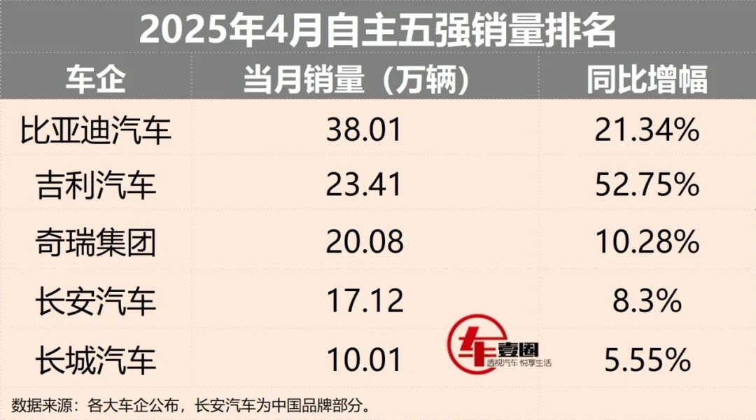 自主五强4月销量丨吉利重回第二，长城增速“转正”，长安依旧很稳