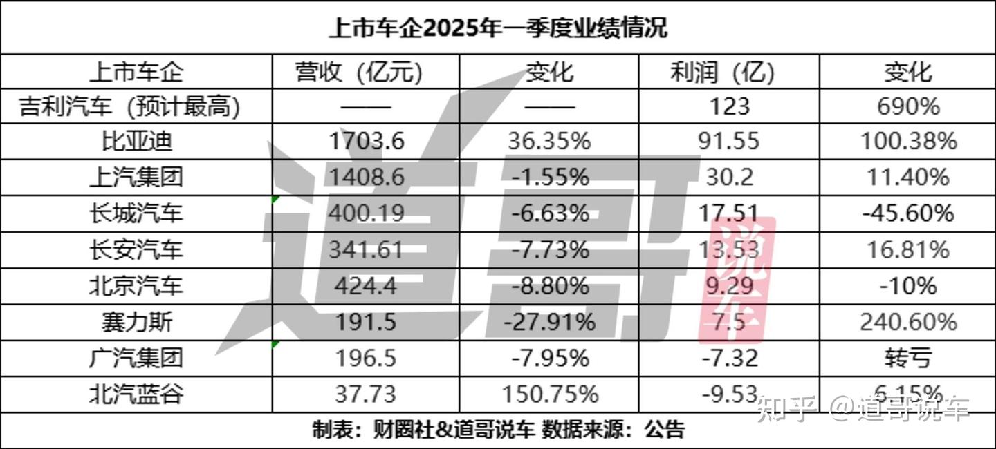 上市车企一季度业绩：吉利利润超越比亚迪 长城不那么会挣钱了？