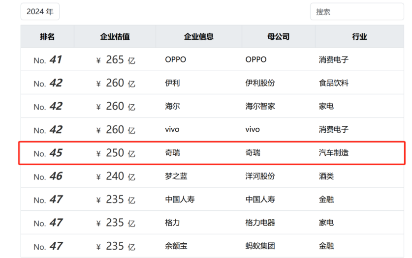 奇瑞集团4月销售汽车突破20万辆，同比增长10.3%