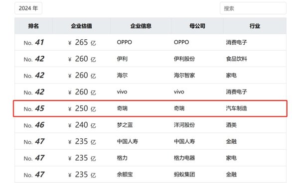 奇瑞集团4月销售汽车突破20万辆，同比增长10.3%