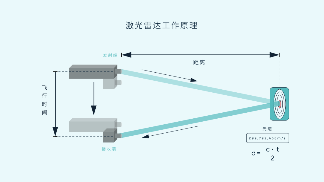 激光雷达也有等级之分，种类比数量更重要！