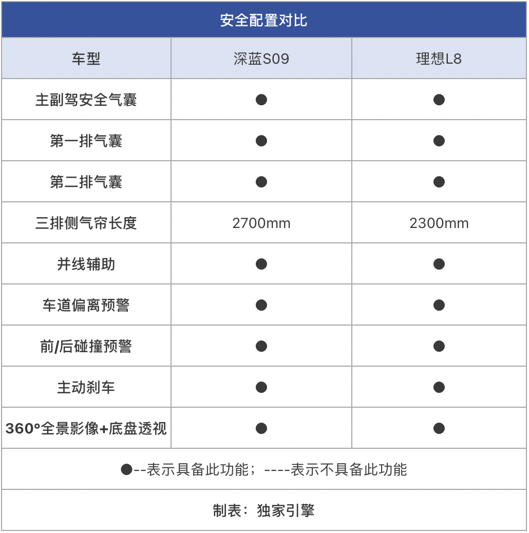 手握30万预算！深蓝S09/理想L8，谁更适配85后精英家庭出行？