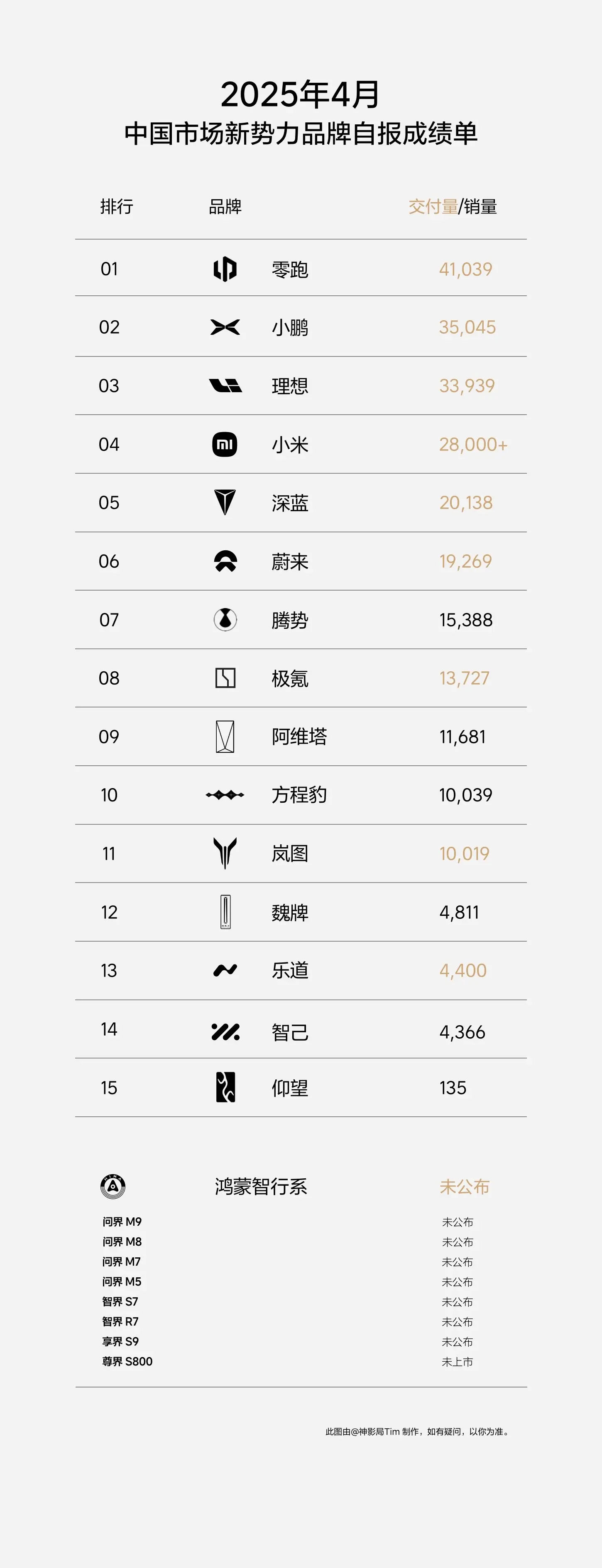 4月国产新势力销量解读：零跑再次登顶，小鹏/蔚来/腾势环比大涨