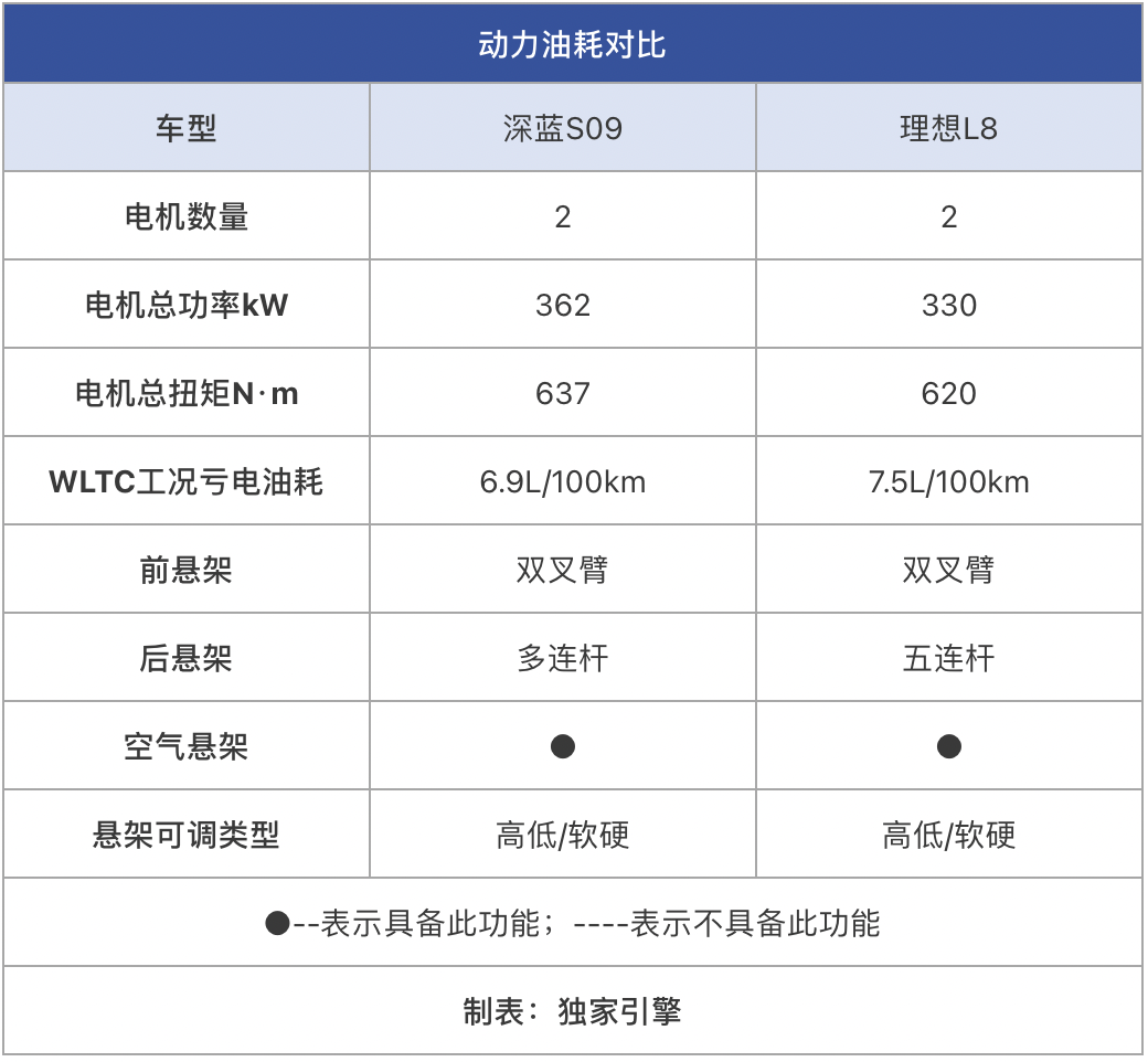 手握30万预算！深蓝S09/理想L8，谁更适配85后精英家庭出行？