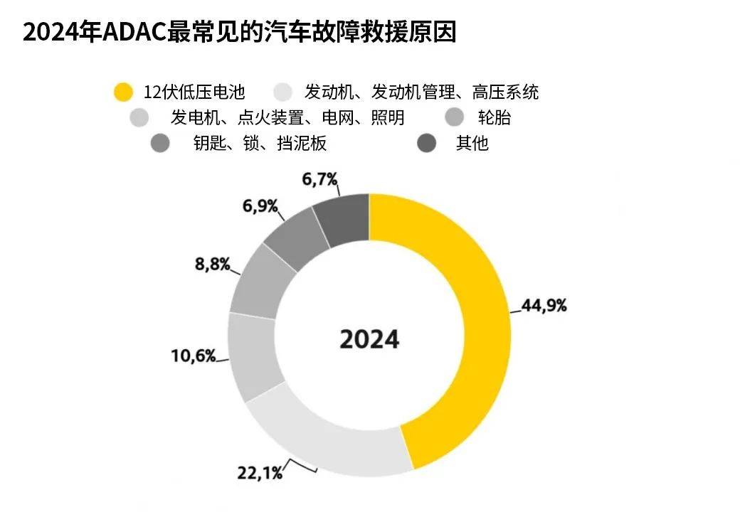 故障率仅为燃油汽车的41%