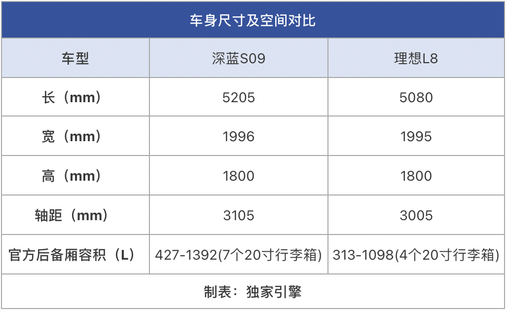 手握30万预算！深蓝S09/理想L8，谁更适配85后精英家庭出行？