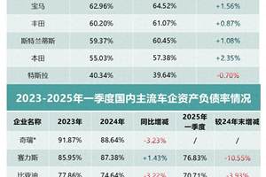 拆解全球车企财报:高负债背后的真相与启示