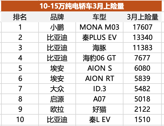 低价表象还是诚意拉满？东风日产N7及同价竞品全面对比