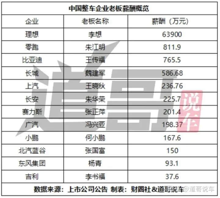 车企老板薪酬曝光：李想“年薪”超6亿，李书福仅赚30多万