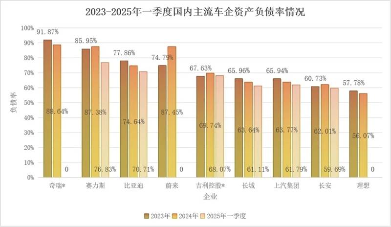 拨开迷雾，看清车企高负债真相