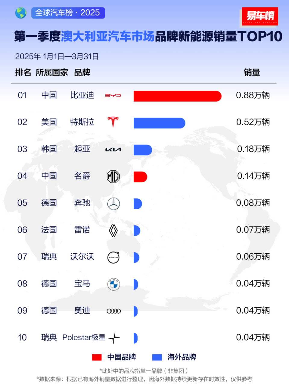 比亚迪一季度出口21.4万辆 登顶7国销冠 中国车企改写全球汽车格局