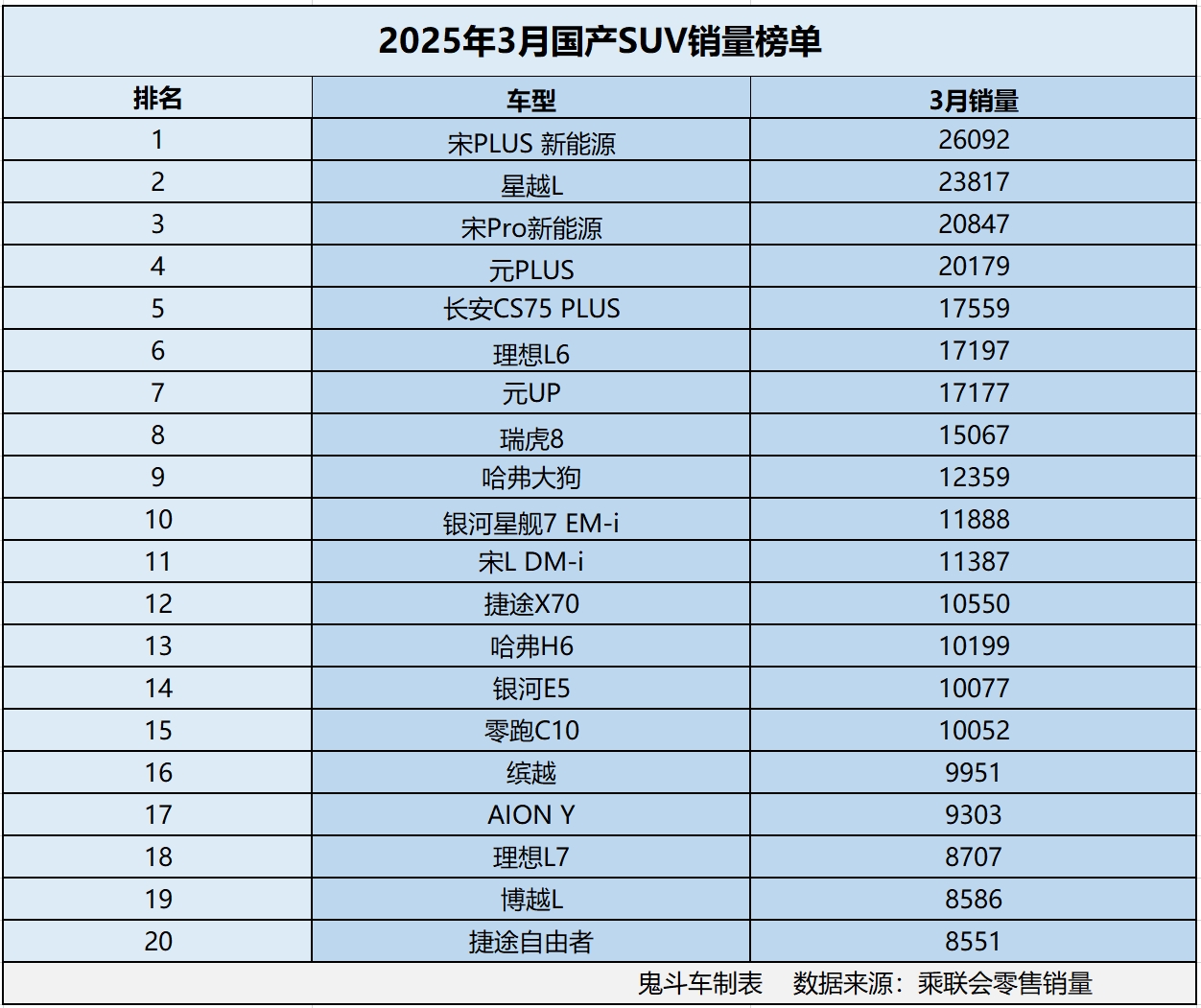 国产SUV别乱选 3月销量榜单出炉 14款销量过万 星越L第二