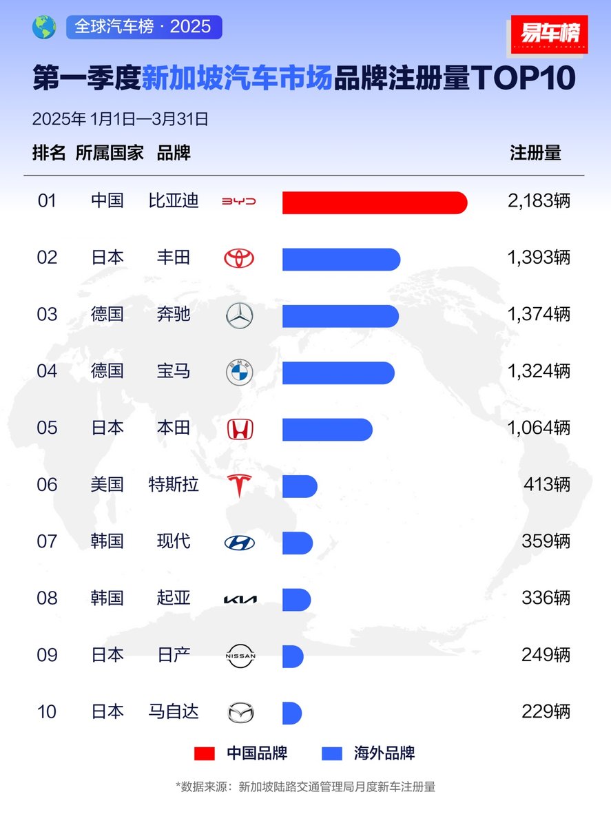 比亚迪一季度出口 21.4 万辆，登顶 7 国销冠！中国车企改写全球汽车格局
