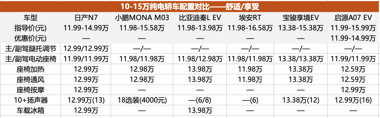 低价表象还是诚意拉满？东风日产N7及同价竞品全面对比