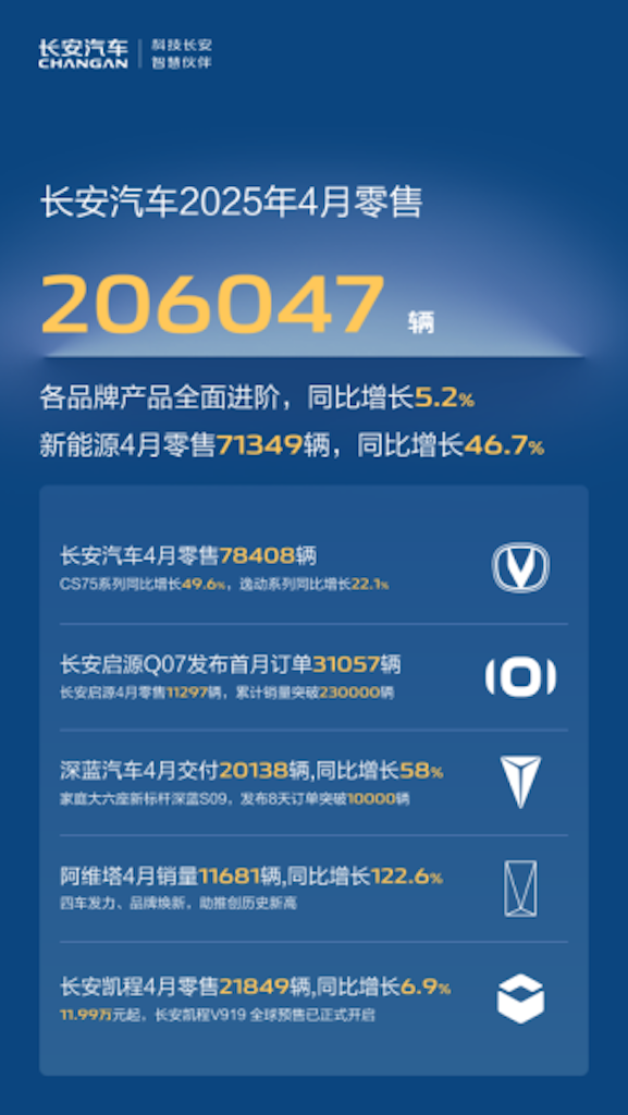 长安自主品牌表现稳健，4月零售17.1万辆，同比增长8.3%