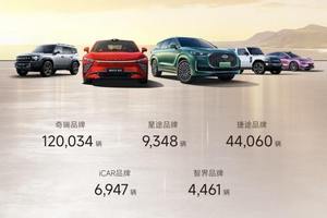 奇瑞集团4月销售汽车突破20万辆，同比增长10.3%