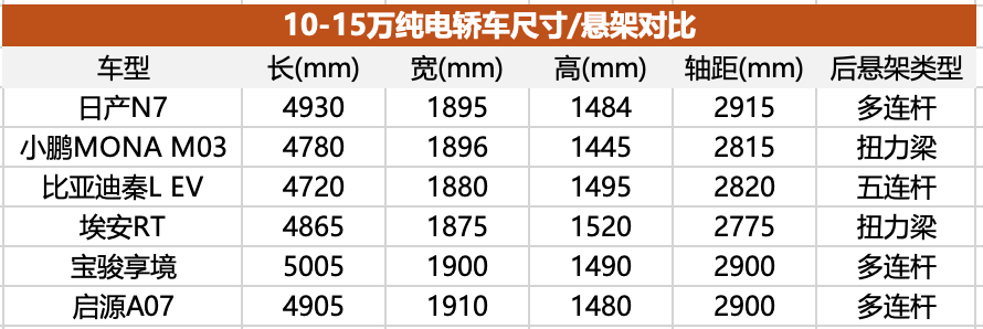 低价表象还是诚意拉满？东风日产N7及同价竞品全面对比