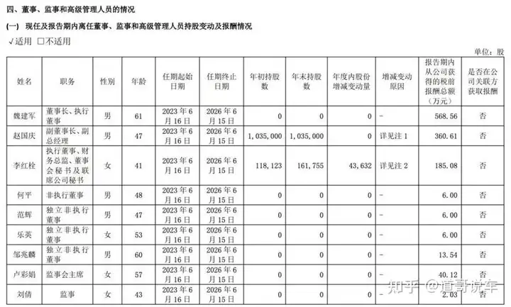 车企老板薪酬曝光：李想“年薪”超6亿，李书福仅赚30多万