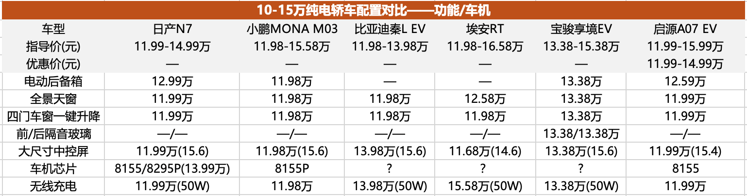 低价表象还是诚意拉满？东风日产N7及同价竞品全面对比