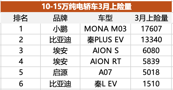 低价表象还是诚意拉满？东风日产N7及同价竞品全面对比