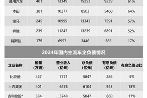 国内外主流车企负债情况，为什么负债普遍较高