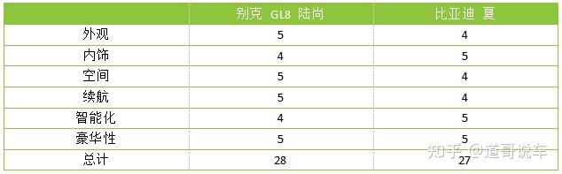 商务新贵VS科技新秀！别克GL8陆尚对比比亚迪夏，谁才是MPV最优解？​
