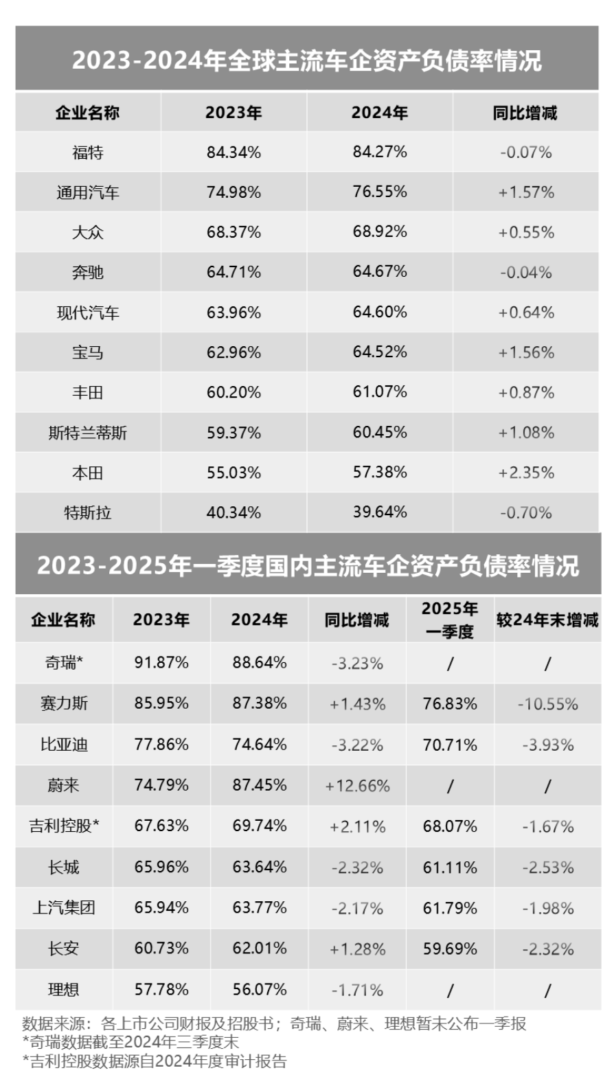 关于车企高负债，藏在年报里的真相