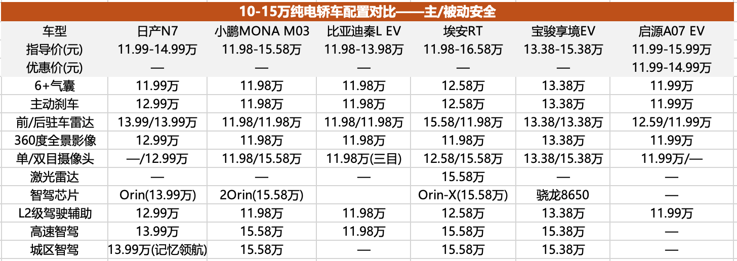 低价表象还是诚意拉满？东风日产N7及同价竞品全面对比