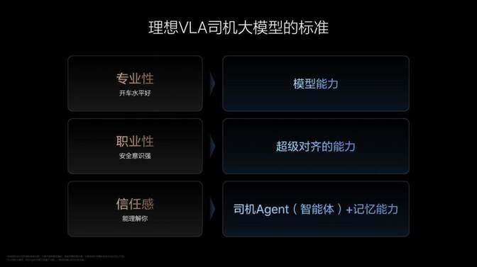 从动物进化到人类 理想汽车发布VLA司机大模型
