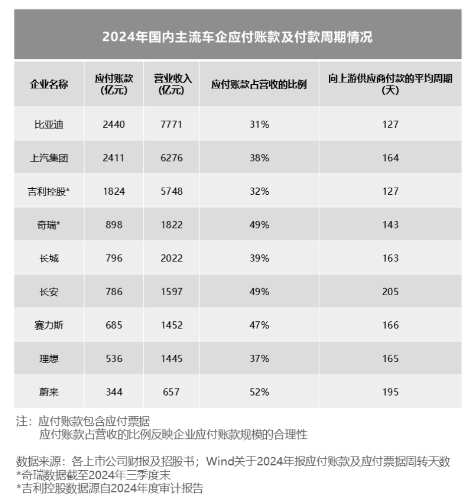 关于车企高负债，藏在年报里的真相