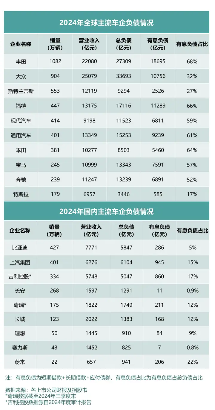 一文看懂全球车企为什么高负债率