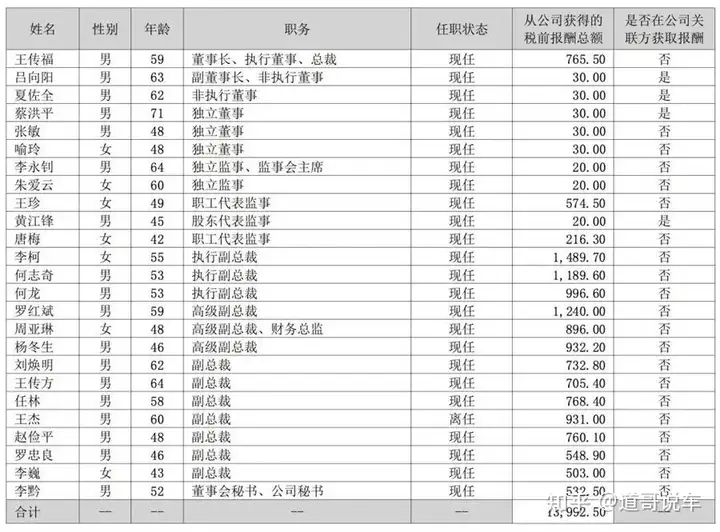 车企老板薪酬曝光：李想“年薪”超6亿，李书福仅赚30多万