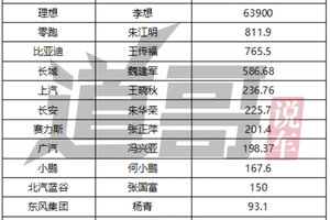 车企老板薪酬曝光：李想“年薪”超6亿，李书福仅赚30多万