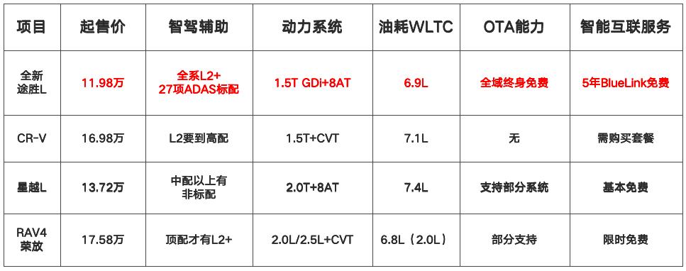途胜L真值一口价11.98万，价格战不是放低身段，而是抬高标准！