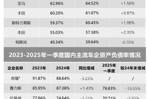 车企负债率背后，高负债≠高风险